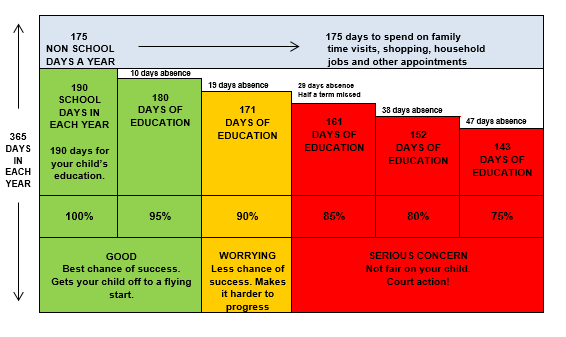 This image shows the effect of low attendance on academic performance in school.